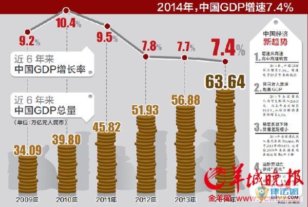2014gdp
